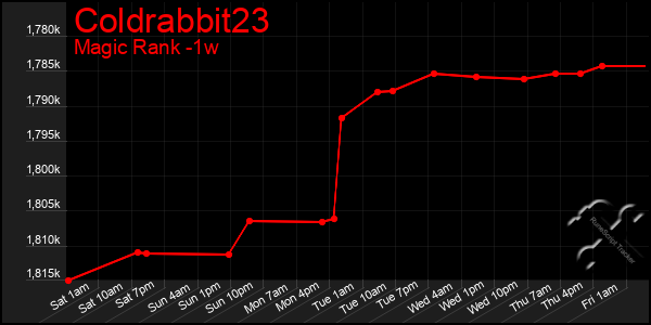 Last 7 Days Graph of Coldrabbit23