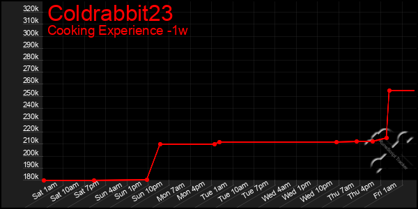 Last 7 Days Graph of Coldrabbit23