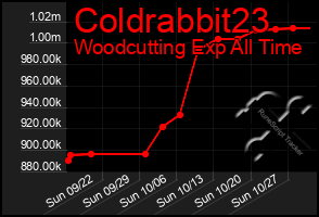 Total Graph of Coldrabbit23