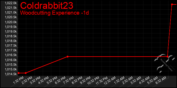 Last 24 Hours Graph of Coldrabbit23