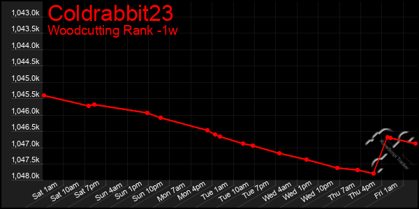 Last 7 Days Graph of Coldrabbit23