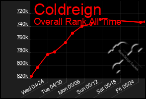 Total Graph of Coldreign