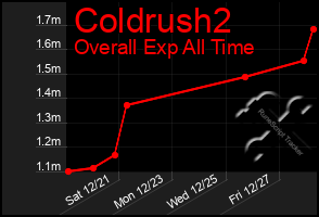 Total Graph of Coldrush2