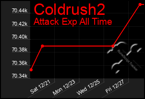 Total Graph of Coldrush2