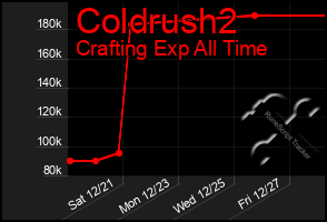 Total Graph of Coldrush2