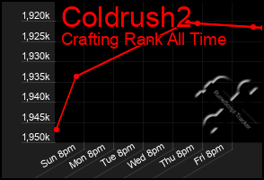 Total Graph of Coldrush2