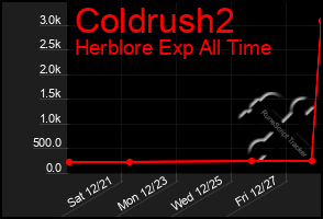 Total Graph of Coldrush2