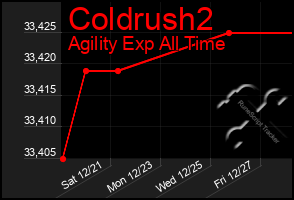 Total Graph of Coldrush2