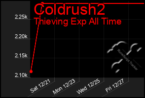 Total Graph of Coldrush2