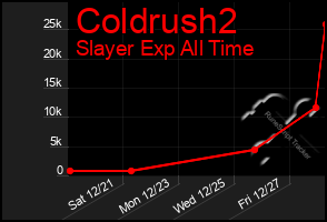 Total Graph of Coldrush2