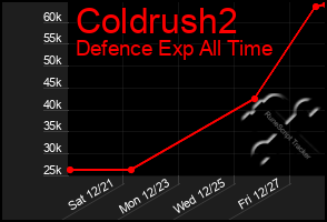 Total Graph of Coldrush2