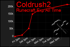 Total Graph of Coldrush2