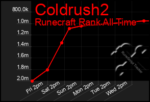 Total Graph of Coldrush2