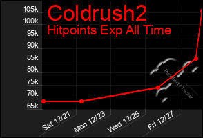 Total Graph of Coldrush2