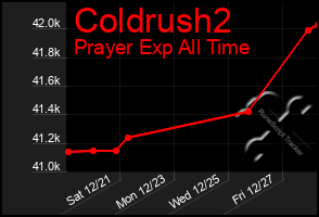 Total Graph of Coldrush2