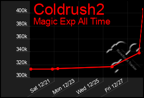 Total Graph of Coldrush2