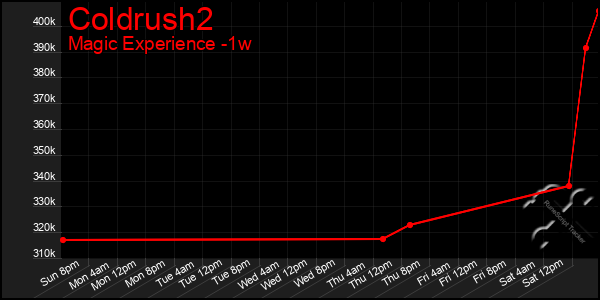 Last 7 Days Graph of Coldrush2