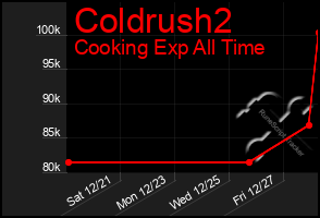 Total Graph of Coldrush2