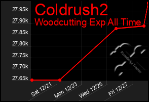 Total Graph of Coldrush2