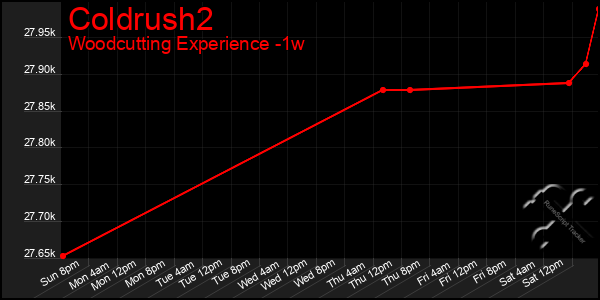 Last 7 Days Graph of Coldrush2