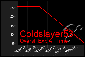 Total Graph of Coldslayer53