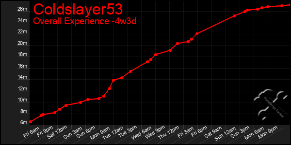 Last 31 Days Graph of Coldslayer53