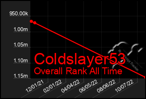 Total Graph of Coldslayer53