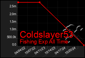 Total Graph of Coldslayer53