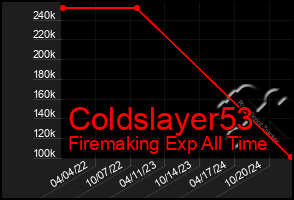 Total Graph of Coldslayer53