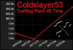 Total Graph of Coldslayer53