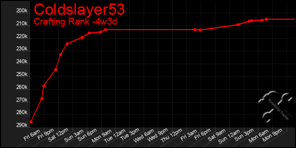 Last 31 Days Graph of Coldslayer53