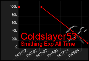 Total Graph of Coldslayer53