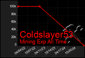 Total Graph of Coldslayer53