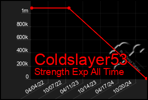 Total Graph of Coldslayer53