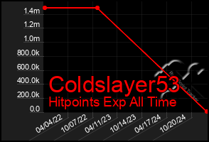 Total Graph of Coldslayer53