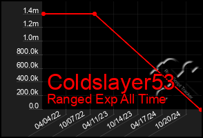 Total Graph of Coldslayer53