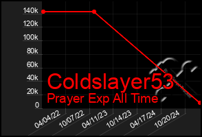 Total Graph of Coldslayer53