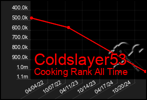 Total Graph of Coldslayer53