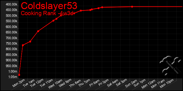 Last 31 Days Graph of Coldslayer53