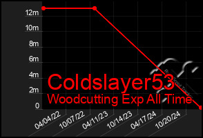 Total Graph of Coldslayer53