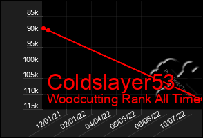 Total Graph of Coldslayer53