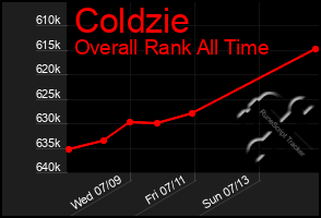Total Graph of Coldzie