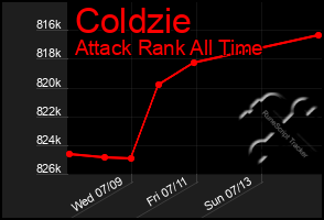 Total Graph of Coldzie
