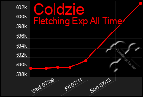 Total Graph of Coldzie