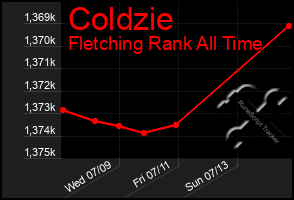 Total Graph of Coldzie