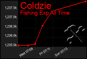 Total Graph of Coldzie