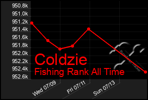 Total Graph of Coldzie