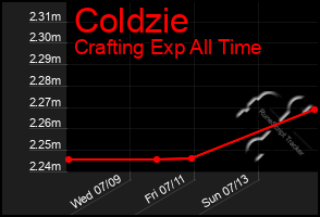 Total Graph of Coldzie
