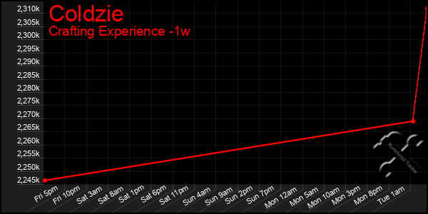 Last 7 Days Graph of Coldzie