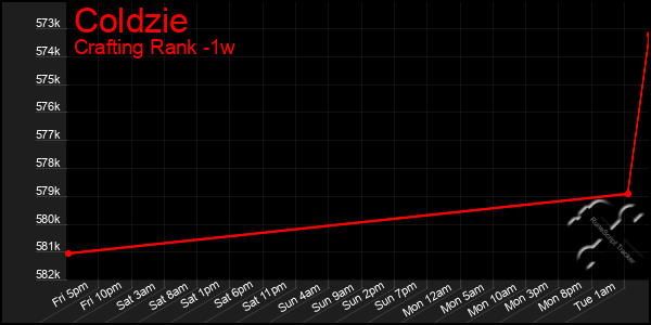 Last 7 Days Graph of Coldzie